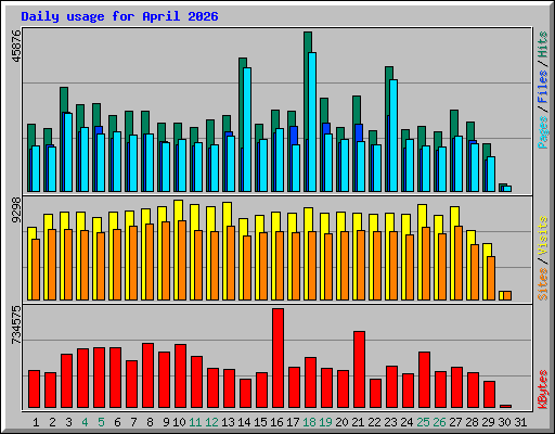 Daily usage for April 2026