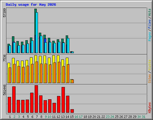 Daily usage for May 2026