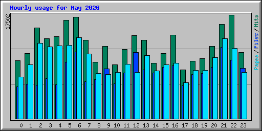 Hourly usage for May 2026