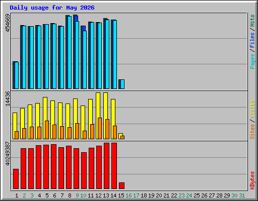 Daily usage for May 2026