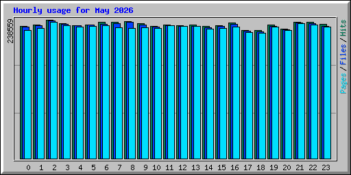 Hourly usage for May 2026