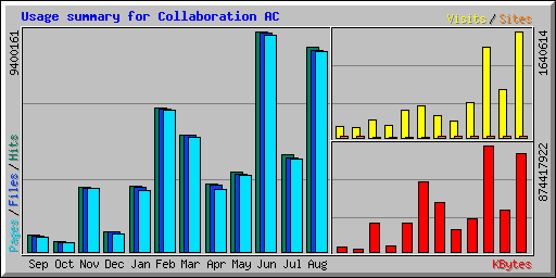 Usage summary for Collaboration AC